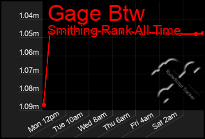 Total Graph of Gage Btw