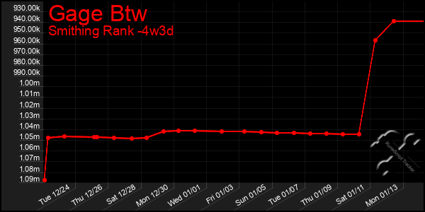 Last 31 Days Graph of Gage Btw