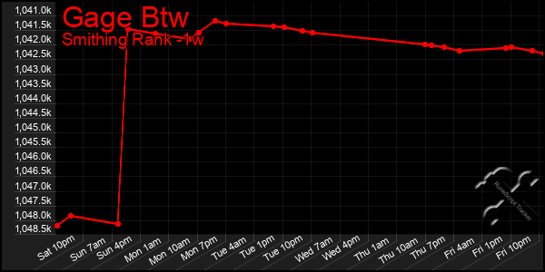 Last 7 Days Graph of Gage Btw