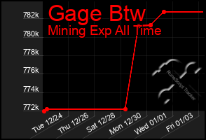 Total Graph of Gage Btw