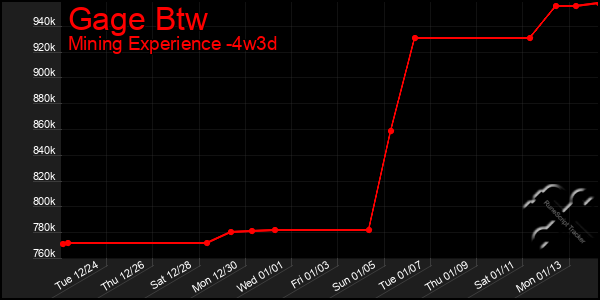 Last 31 Days Graph of Gage Btw