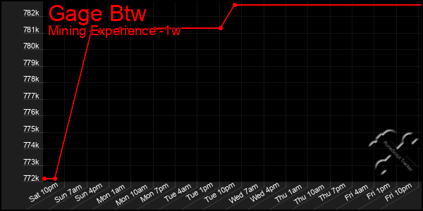 Last 7 Days Graph of Gage Btw