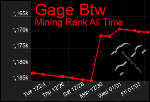 Total Graph of Gage Btw