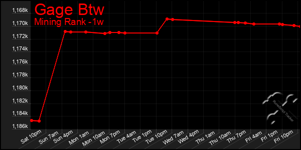 Last 7 Days Graph of Gage Btw