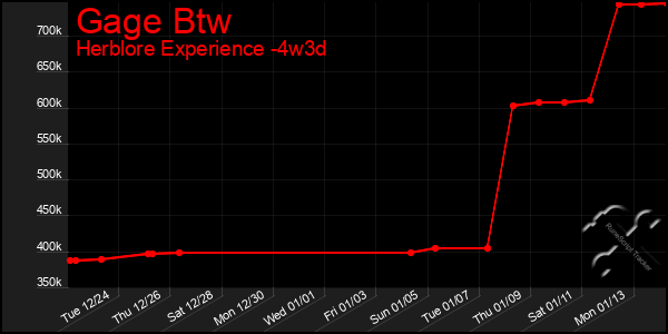 Last 31 Days Graph of Gage Btw