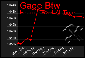 Total Graph of Gage Btw