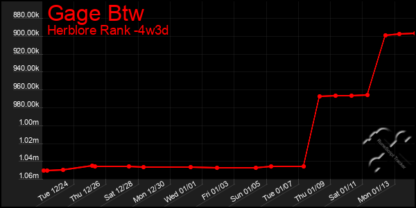 Last 31 Days Graph of Gage Btw