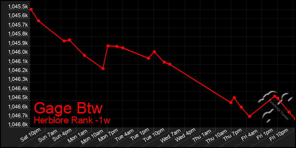 Last 7 Days Graph of Gage Btw