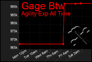 Total Graph of Gage Btw