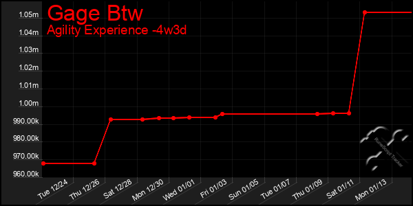 Last 31 Days Graph of Gage Btw