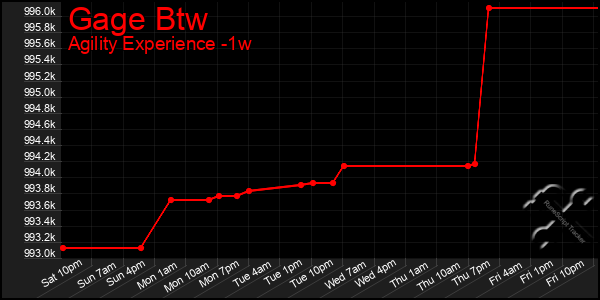 Last 7 Days Graph of Gage Btw