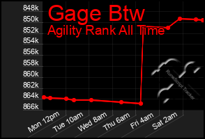 Total Graph of Gage Btw