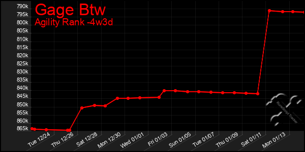 Last 31 Days Graph of Gage Btw