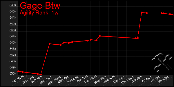 Last 7 Days Graph of Gage Btw