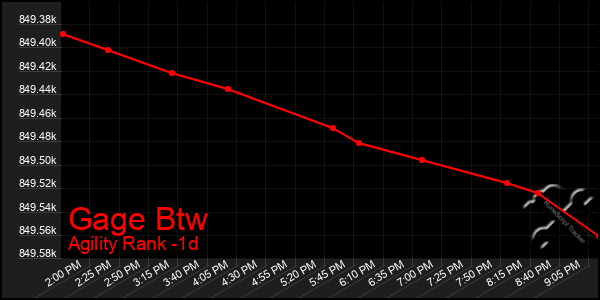 Last 24 Hours Graph of Gage Btw