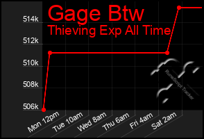 Total Graph of Gage Btw