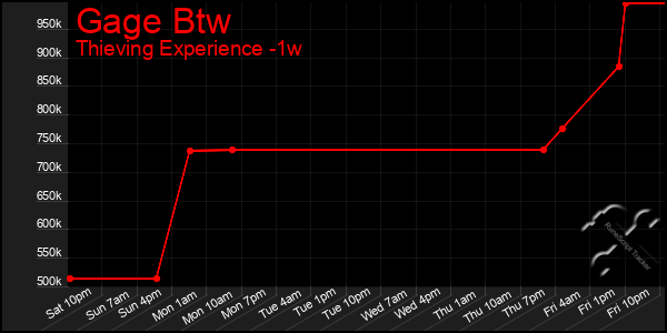 Last 7 Days Graph of Gage Btw