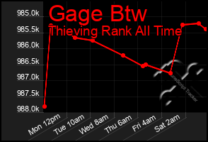 Total Graph of Gage Btw