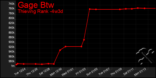 Last 31 Days Graph of Gage Btw