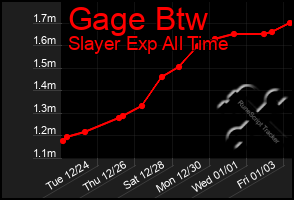 Total Graph of Gage Btw