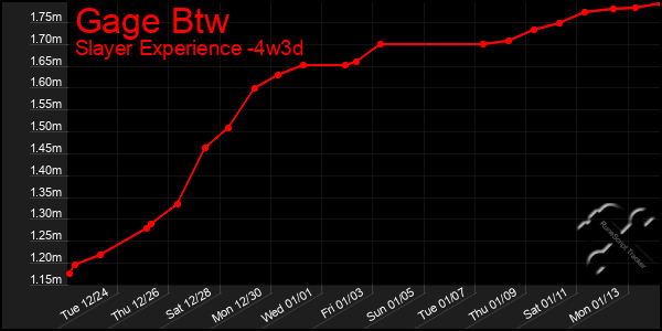 Last 31 Days Graph of Gage Btw