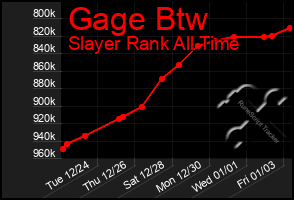 Total Graph of Gage Btw