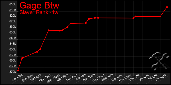 Last 7 Days Graph of Gage Btw