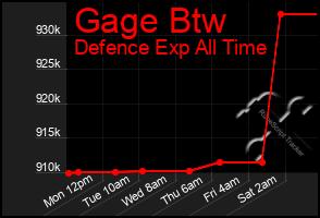 Total Graph of Gage Btw