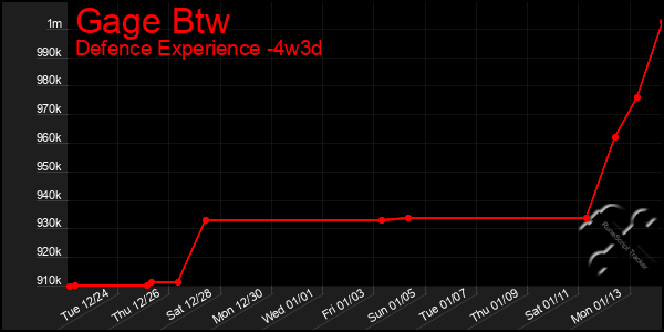 Last 31 Days Graph of Gage Btw