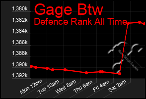 Total Graph of Gage Btw