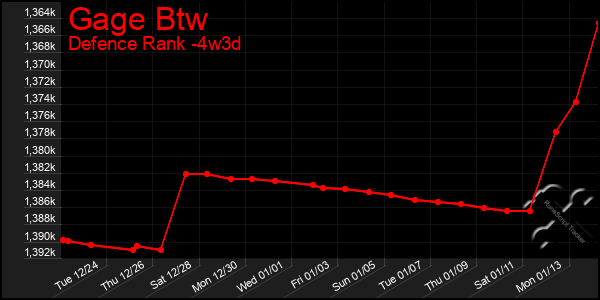 Last 31 Days Graph of Gage Btw