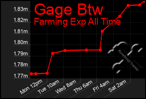 Total Graph of Gage Btw