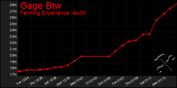 Last 31 Days Graph of Gage Btw