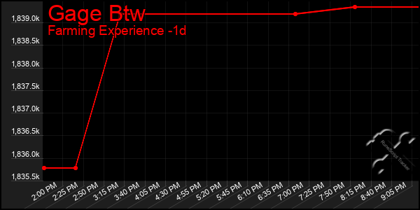 Last 24 Hours Graph of Gage Btw