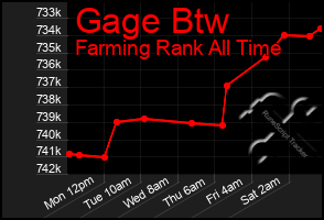 Total Graph of Gage Btw