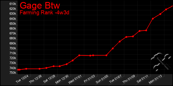 Last 31 Days Graph of Gage Btw