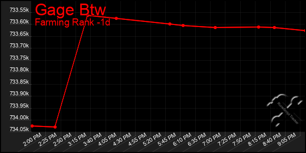 Last 24 Hours Graph of Gage Btw