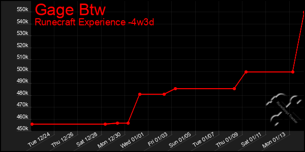 Last 31 Days Graph of Gage Btw