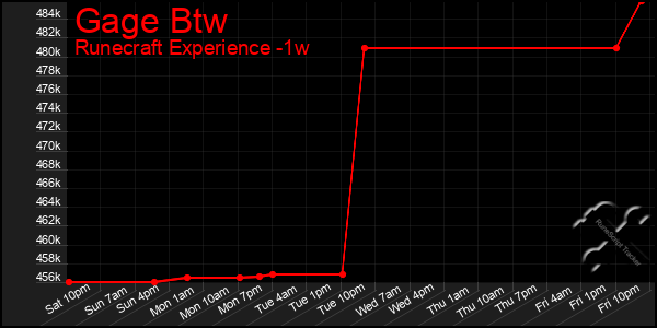 Last 7 Days Graph of Gage Btw