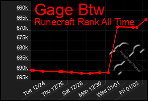 Total Graph of Gage Btw