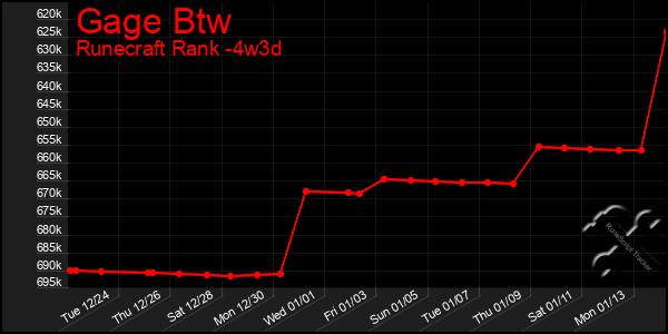 Last 31 Days Graph of Gage Btw