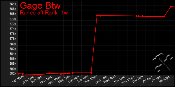 Last 7 Days Graph of Gage Btw