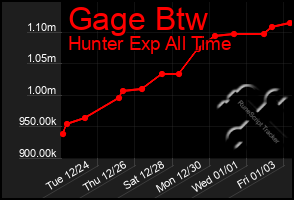 Total Graph of Gage Btw