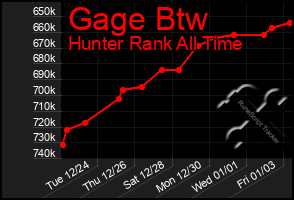 Total Graph of Gage Btw