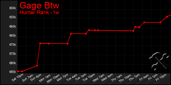 Last 7 Days Graph of Gage Btw