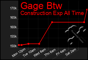 Total Graph of Gage Btw