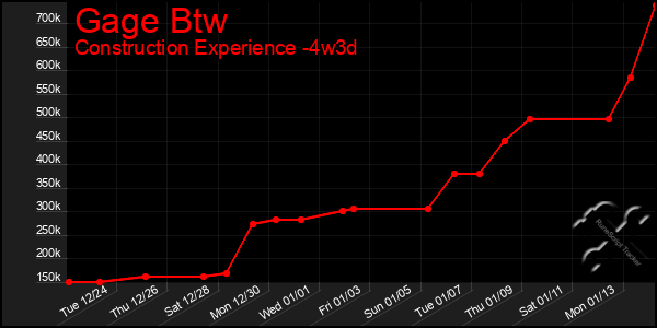 Last 31 Days Graph of Gage Btw