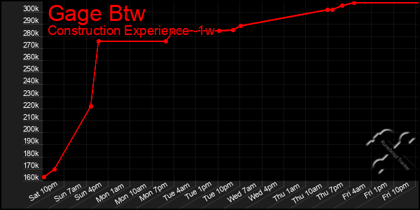 Last 7 Days Graph of Gage Btw