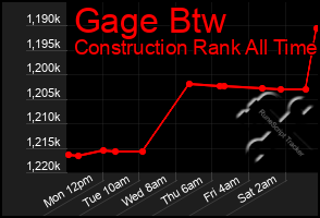 Total Graph of Gage Btw