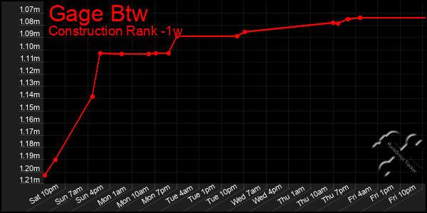 Last 7 Days Graph of Gage Btw